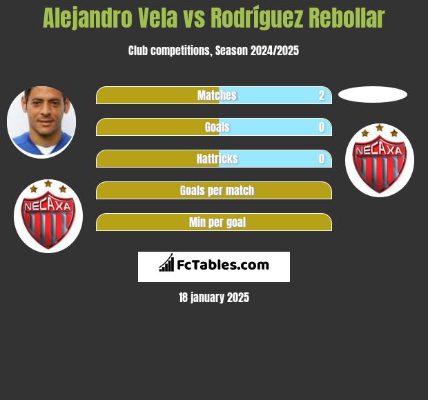 Alejandro Vela vs Rodríguez Rebollar h2h player stats