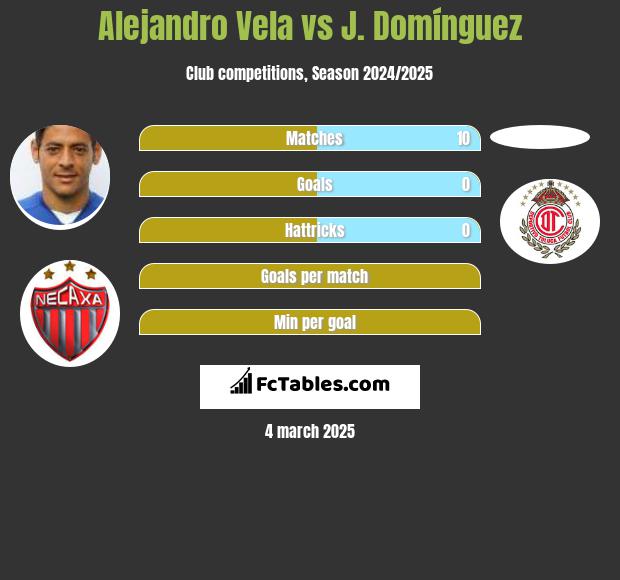 Alejandro Vela vs J. Domínguez h2h player stats