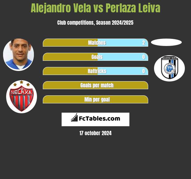 Alejandro Vela vs Perlaza Leiva h2h player stats