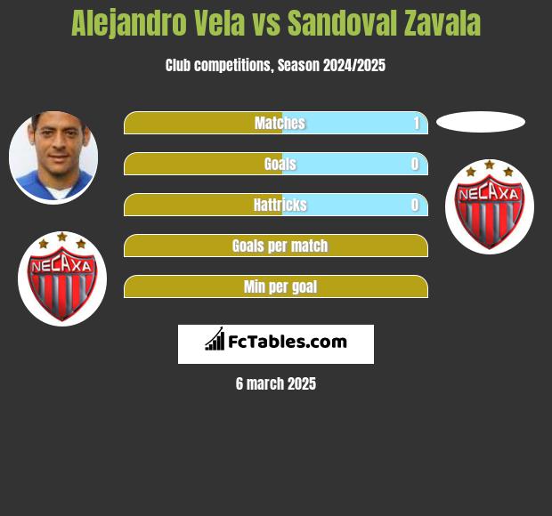 Alejandro Vela vs Sandoval Zavala h2h player stats