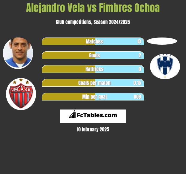 Alejandro Vela vs Fimbres Ochoa h2h player stats