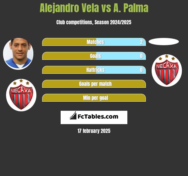 Alejandro Vela vs A. Palma h2h player stats