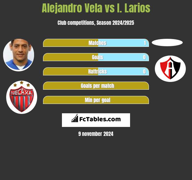 Alejandro Vela vs I. Larios h2h player stats