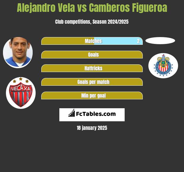 Alejandro Vela vs Camberos Figueroa h2h player stats