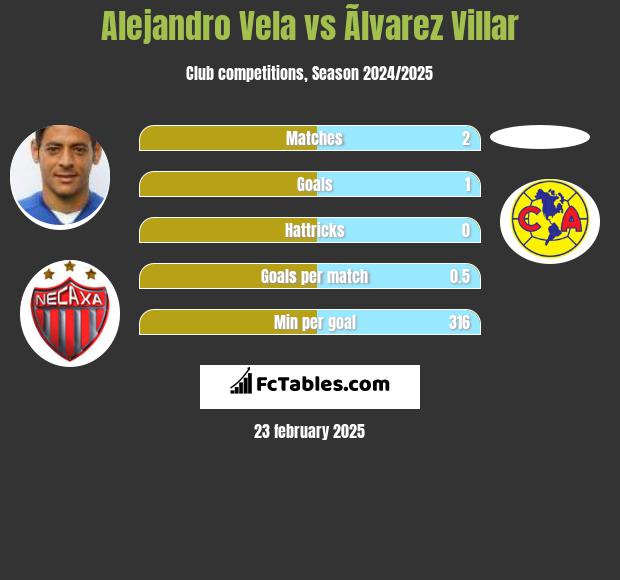 Alejandro Vela vs Ãlvarez Villar h2h player stats