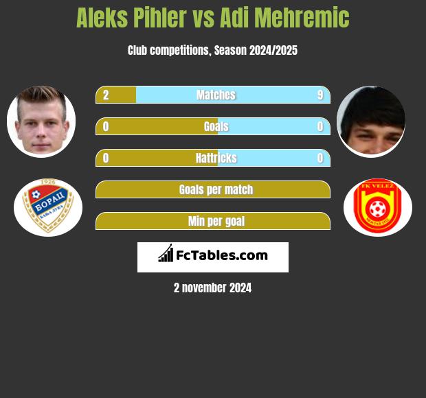 Aleks Pihler vs Adi Mehremic h2h player stats