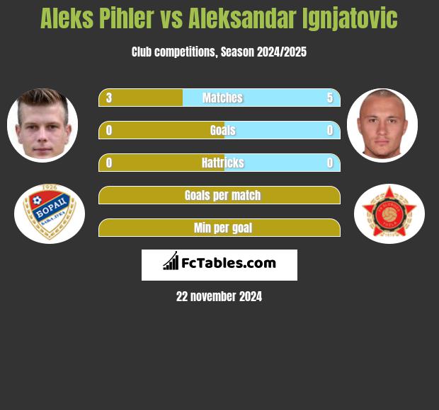 Aleks Pihler vs Aleksandar Ignjatovic h2h player stats