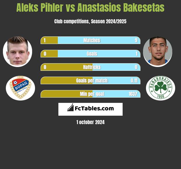 Aleks Pihler vs Anastasios Bakesetas h2h player stats