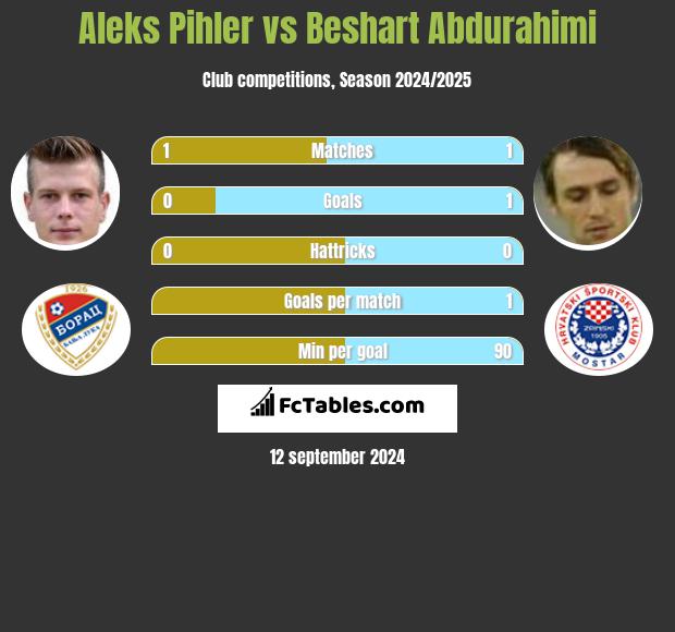 Aleks Pihler vs Beshart Abdurahimi h2h player stats