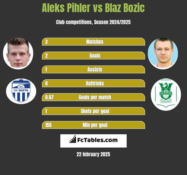 Aleks Pihler vs Blaz Bozic h2h player stats