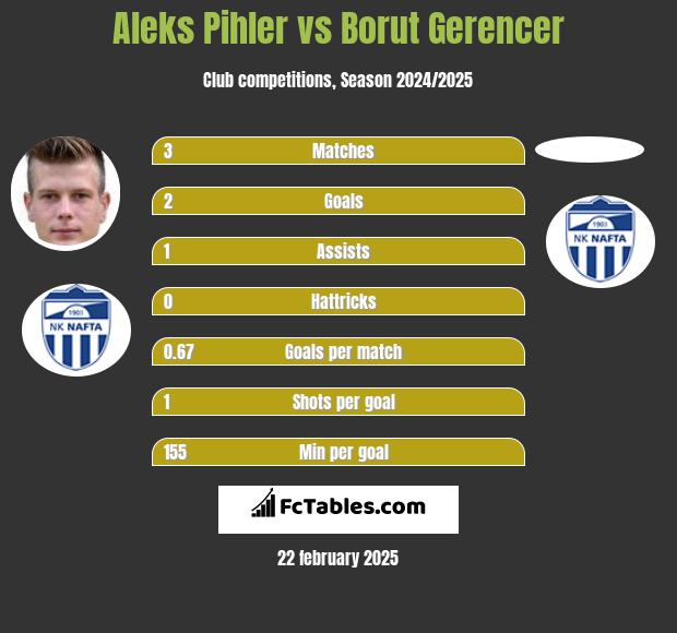 Aleks Pihler vs Borut Gerencer h2h player stats