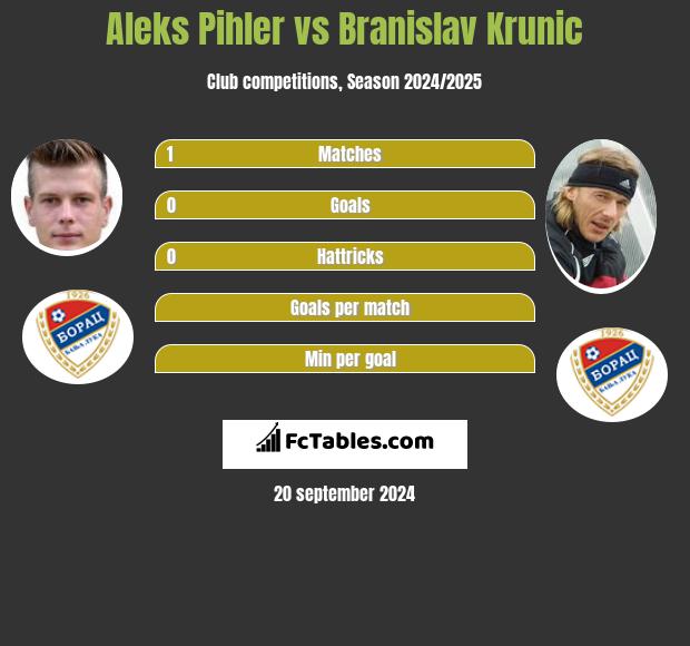 Aleks Pihler vs Branislav Krunic h2h player stats