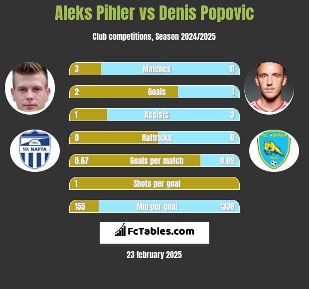 Aleks Pihler vs Denis Popovic h2h player stats