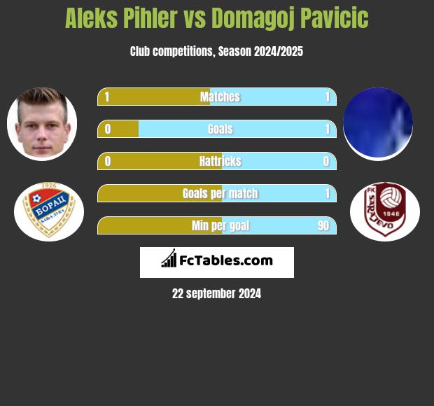 Aleks Pihler vs Domagoj Pavicic h2h player stats