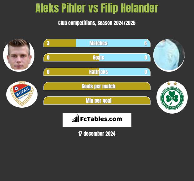 Aleks Pihler vs Filip Helander h2h player stats