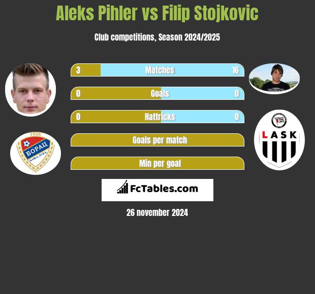 Aleks Pihler vs Filip Stojkovic h2h player stats