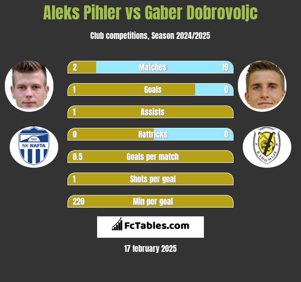 Aleks Pihler vs Gaber Dobrovoljc h2h player stats