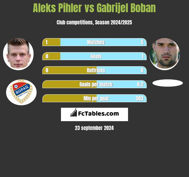 Aleks Pihler vs Gabrijel Boban h2h player stats