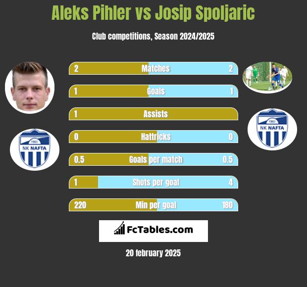 Aleks Pihler vs Josip Spoljaric h2h player stats