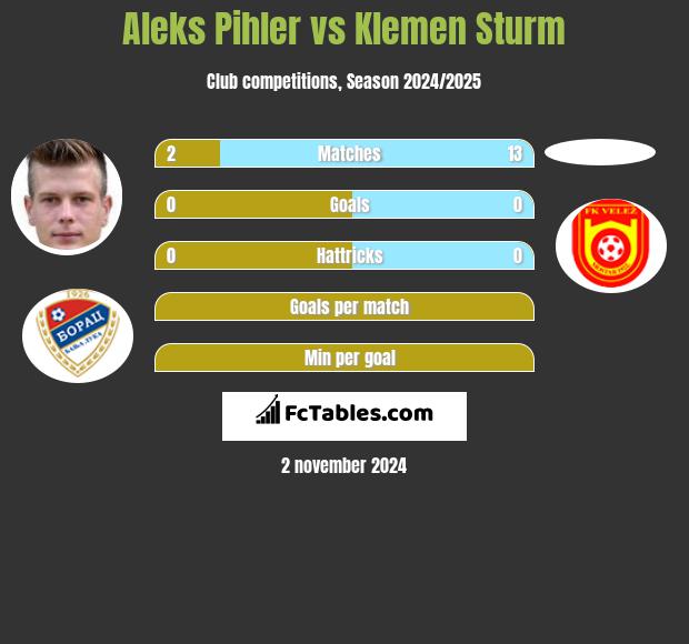 Aleks Pihler vs Klemen Sturm h2h player stats