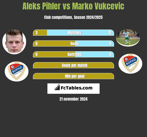 Aleks Pihler vs Marko Vukcevic h2h player stats