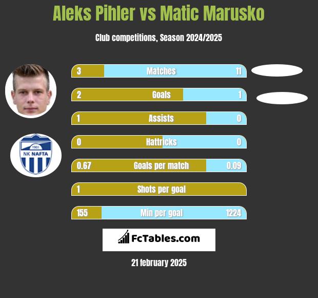 Aleks Pihler vs Matic Marusko h2h player stats