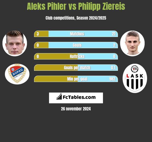 Aleks Pihler vs Philipp Ziereis h2h player stats