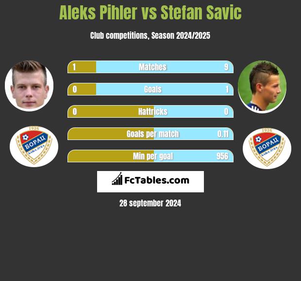 Aleks Pihler vs Stefan Savic h2h player stats