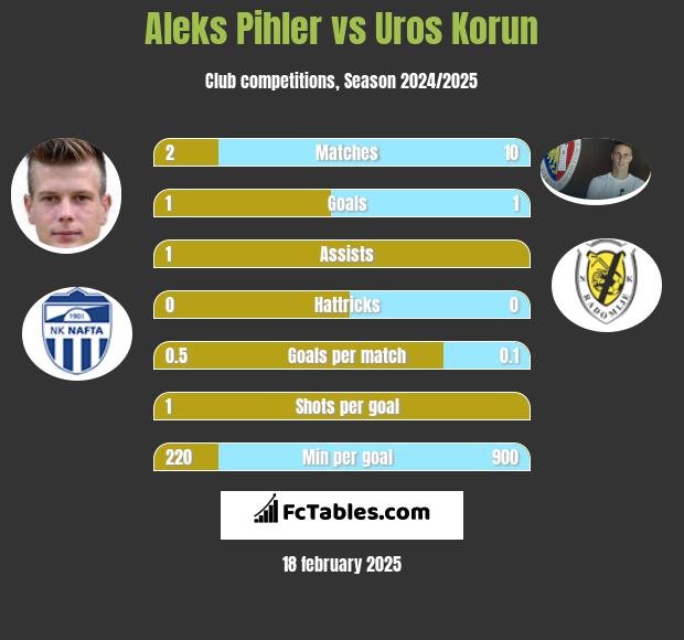 Aleks Pihler vs Uros Korun h2h player stats