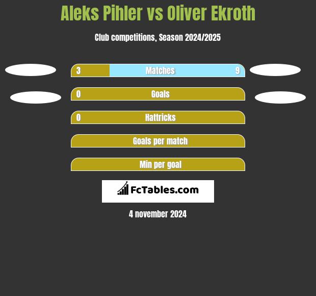 Aleks Pihler vs Oliver Ekroth h2h player stats