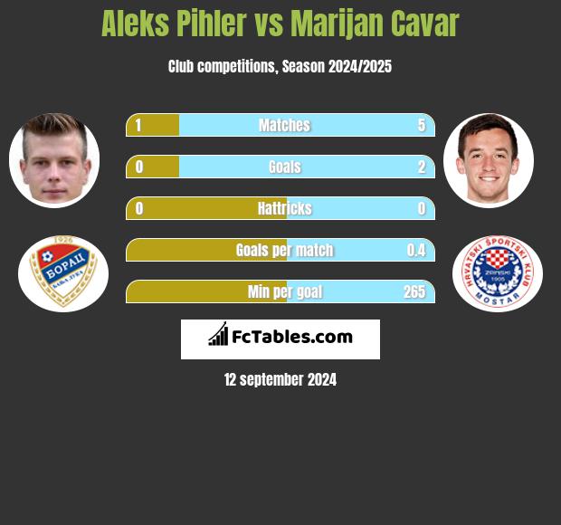 Aleks Pihler vs Marijan Cavar h2h player stats