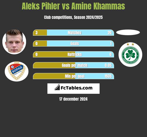 Aleks Pihler vs Amine Khammas h2h player stats