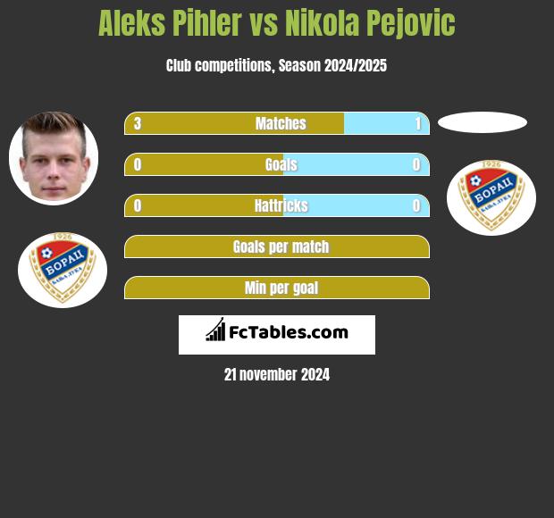 Aleks Pihler vs Nikola Pejovic h2h player stats