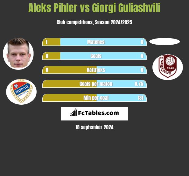 Aleks Pihler vs Giorgi Guliashvili h2h player stats