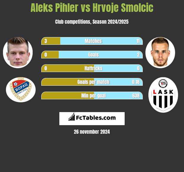 Aleks Pihler vs Hrvoje Smolcic h2h player stats