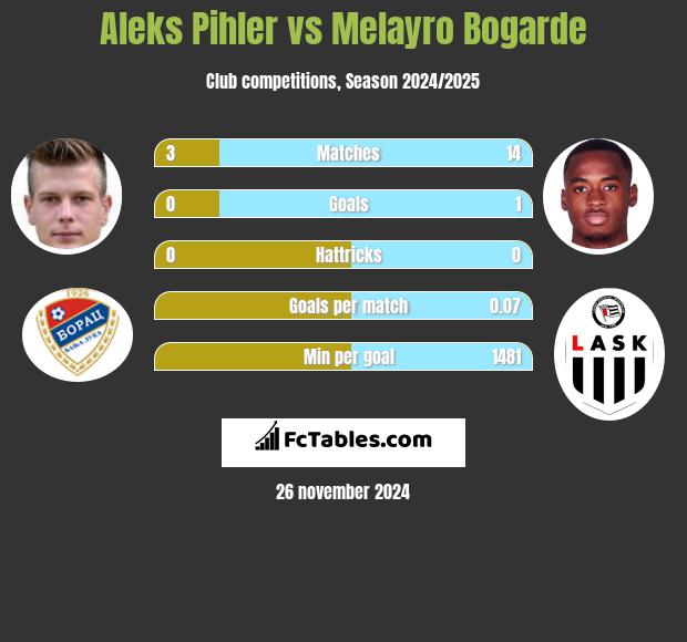 Aleks Pihler vs Melayro Bogarde h2h player stats