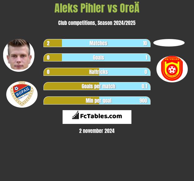 Aleks Pihler vs OreÄ h2h player stats