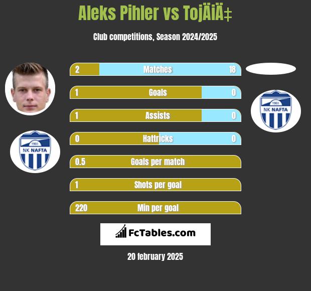 Aleks Pihler vs TojÄiÄ‡ h2h player stats