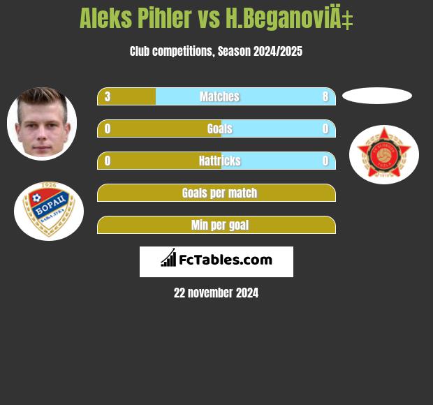 Aleks Pihler vs H.BeganoviÄ‡ h2h player stats