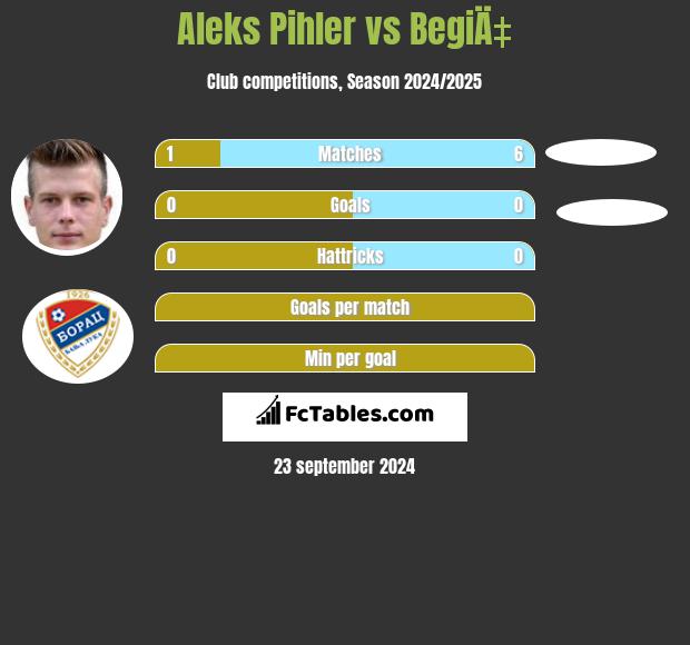 Aleks Pihler vs BegiÄ‡ h2h player stats