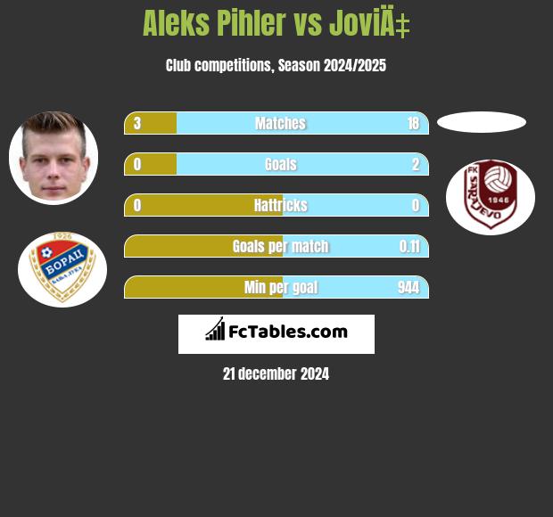 Aleks Pihler vs JoviÄ‡ h2h player stats