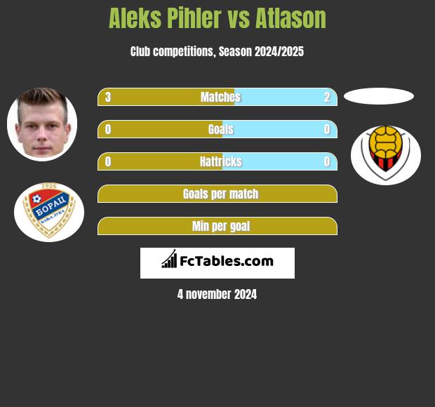 Aleks Pihler vs Atlason h2h player stats