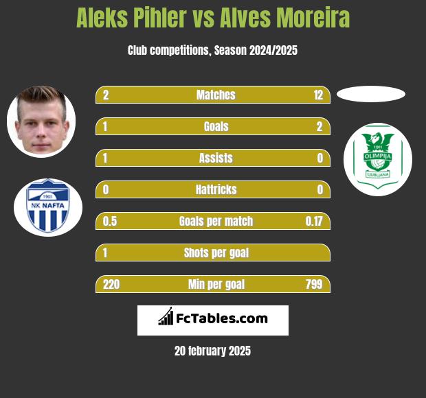 Aleks Pihler vs Alves Moreira h2h player stats