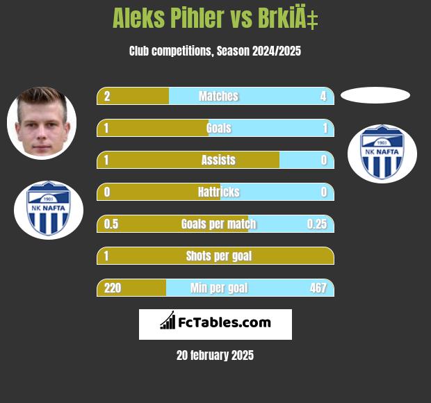 Aleks Pihler vs BrkiÄ‡ h2h player stats