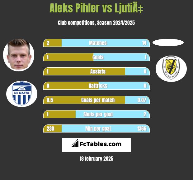 Aleks Pihler vs LjutiÄ‡ h2h player stats