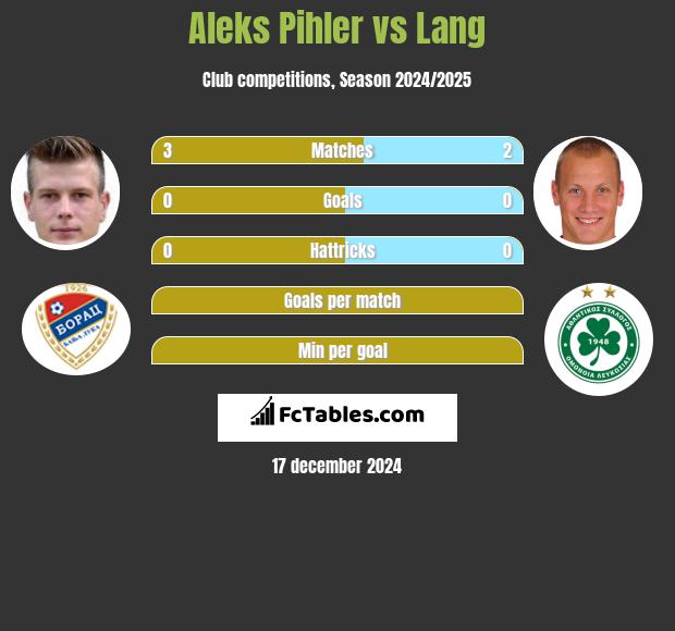 Aleks Pihler vs Lang h2h player stats