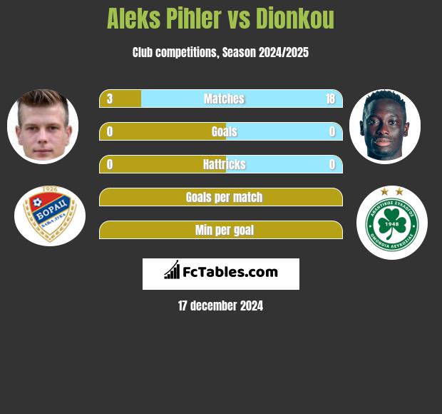 Aleks Pihler vs Dionkou h2h player stats