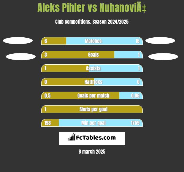 Aleks Pihler vs NuhanoviÄ‡ h2h player stats