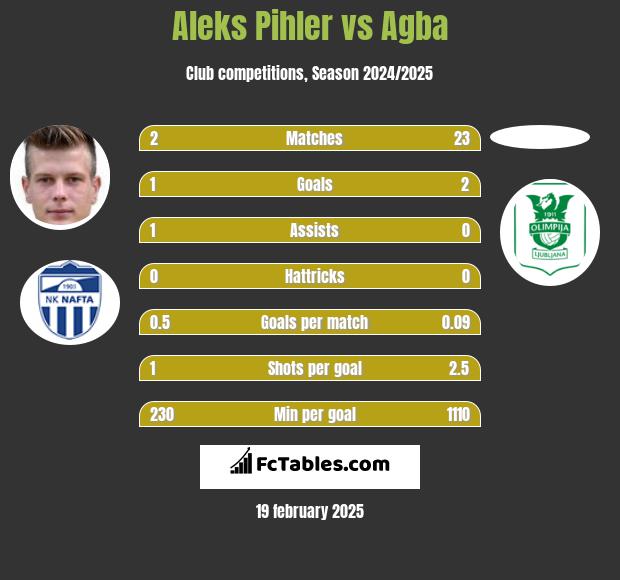 Aleks Pihler vs Agba h2h player stats