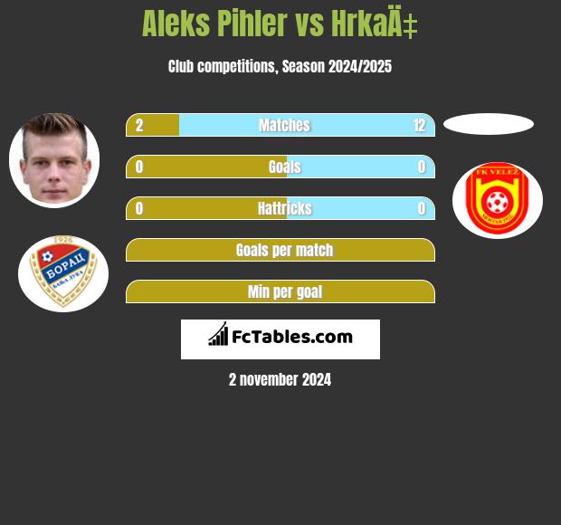 Aleks Pihler vs HrkaÄ‡ h2h player stats